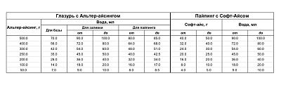 Глазурь для пряников Альтер Софт, 500 гр